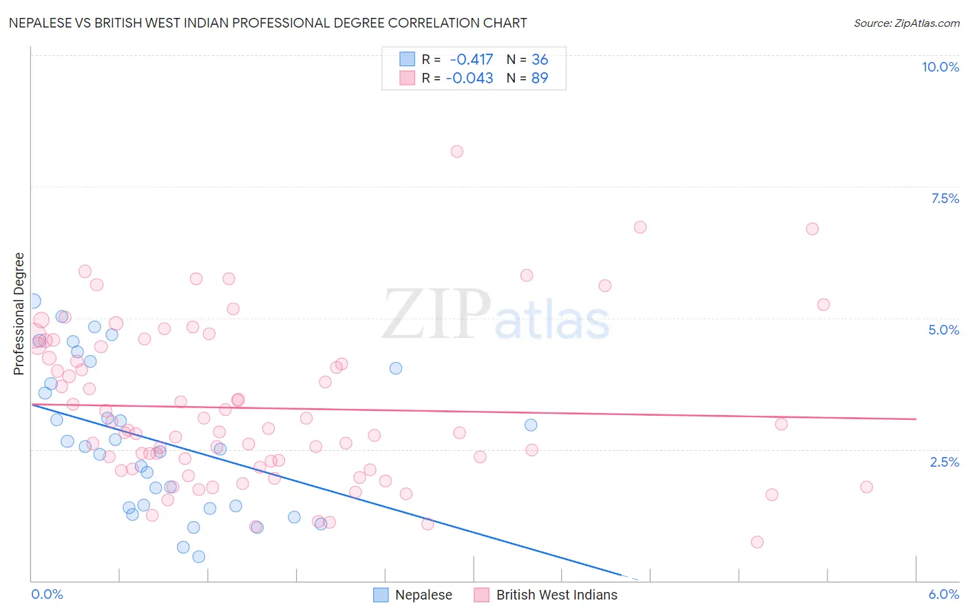 Nepalese vs British West Indian Professional Degree