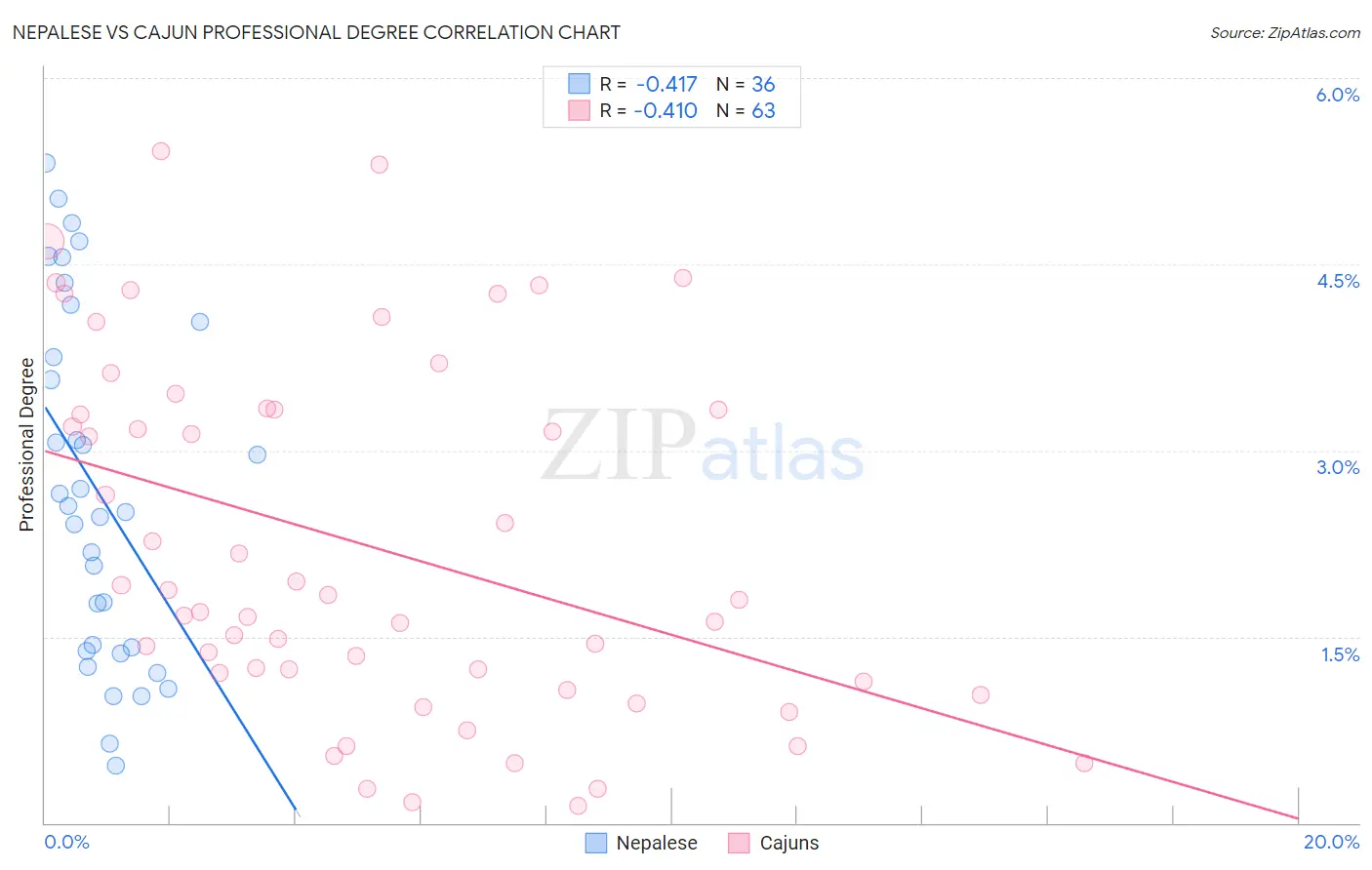 Nepalese vs Cajun Professional Degree