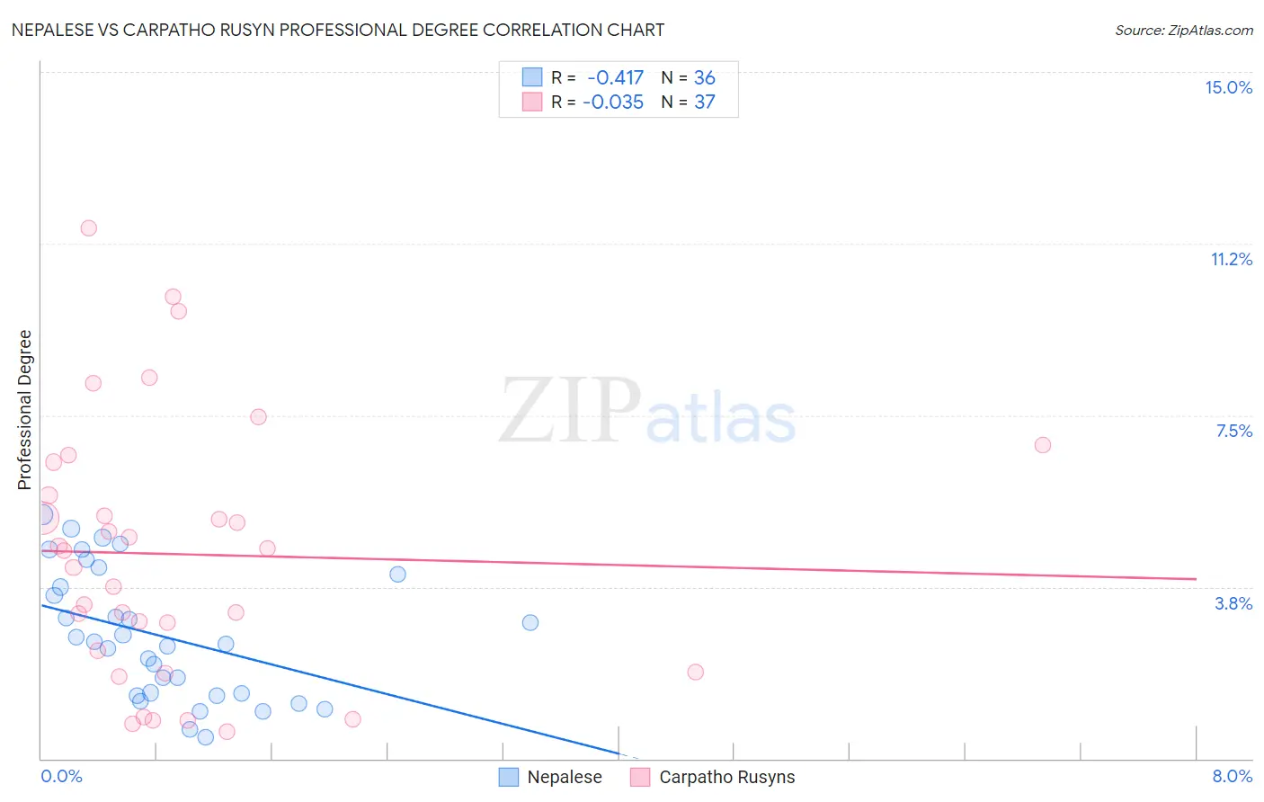Nepalese vs Carpatho Rusyn Professional Degree