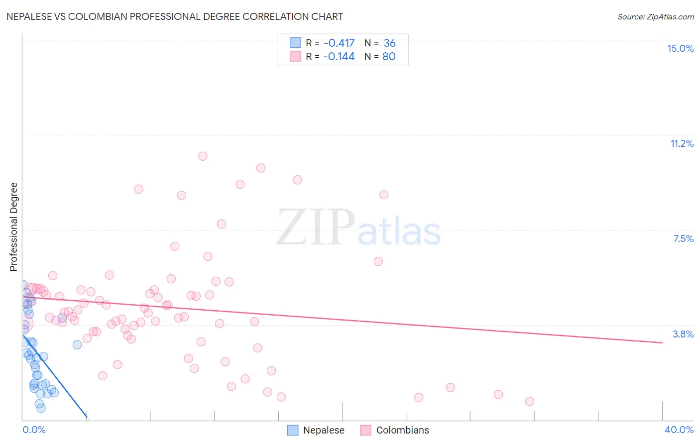 Nepalese vs Colombian Professional Degree