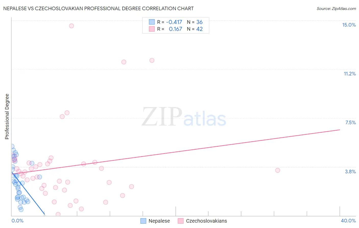 Nepalese vs Czechoslovakian Professional Degree