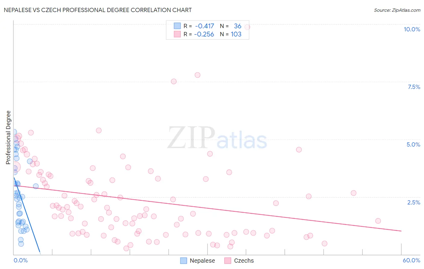 Nepalese vs Czech Professional Degree