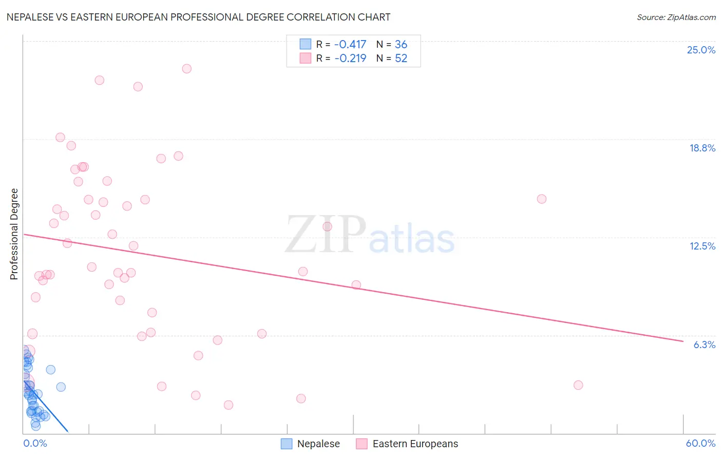 Nepalese vs Eastern European Professional Degree
