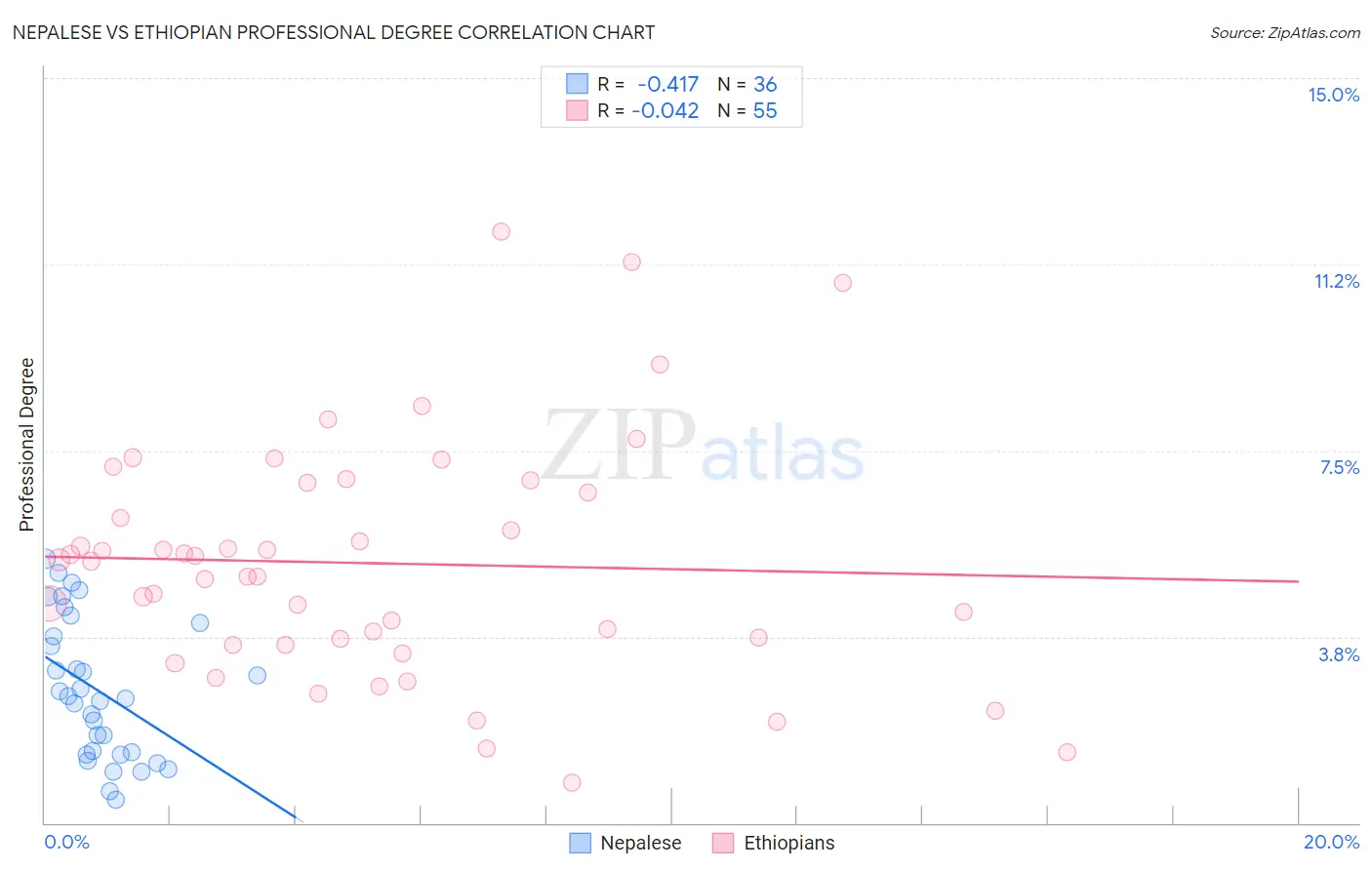 Nepalese vs Ethiopian Professional Degree