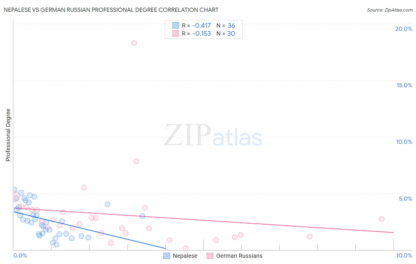 Nepalese vs German Russian Professional Degree