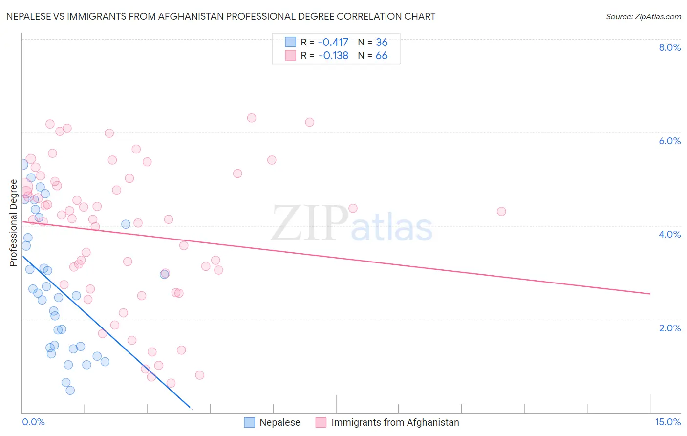 Nepalese vs Immigrants from Afghanistan Professional Degree