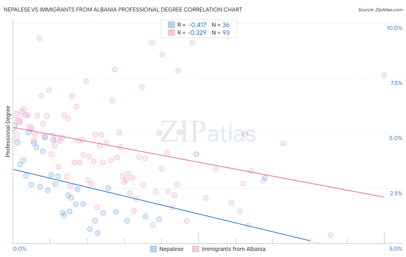 Nepalese vs Immigrants from Albania Professional Degree
