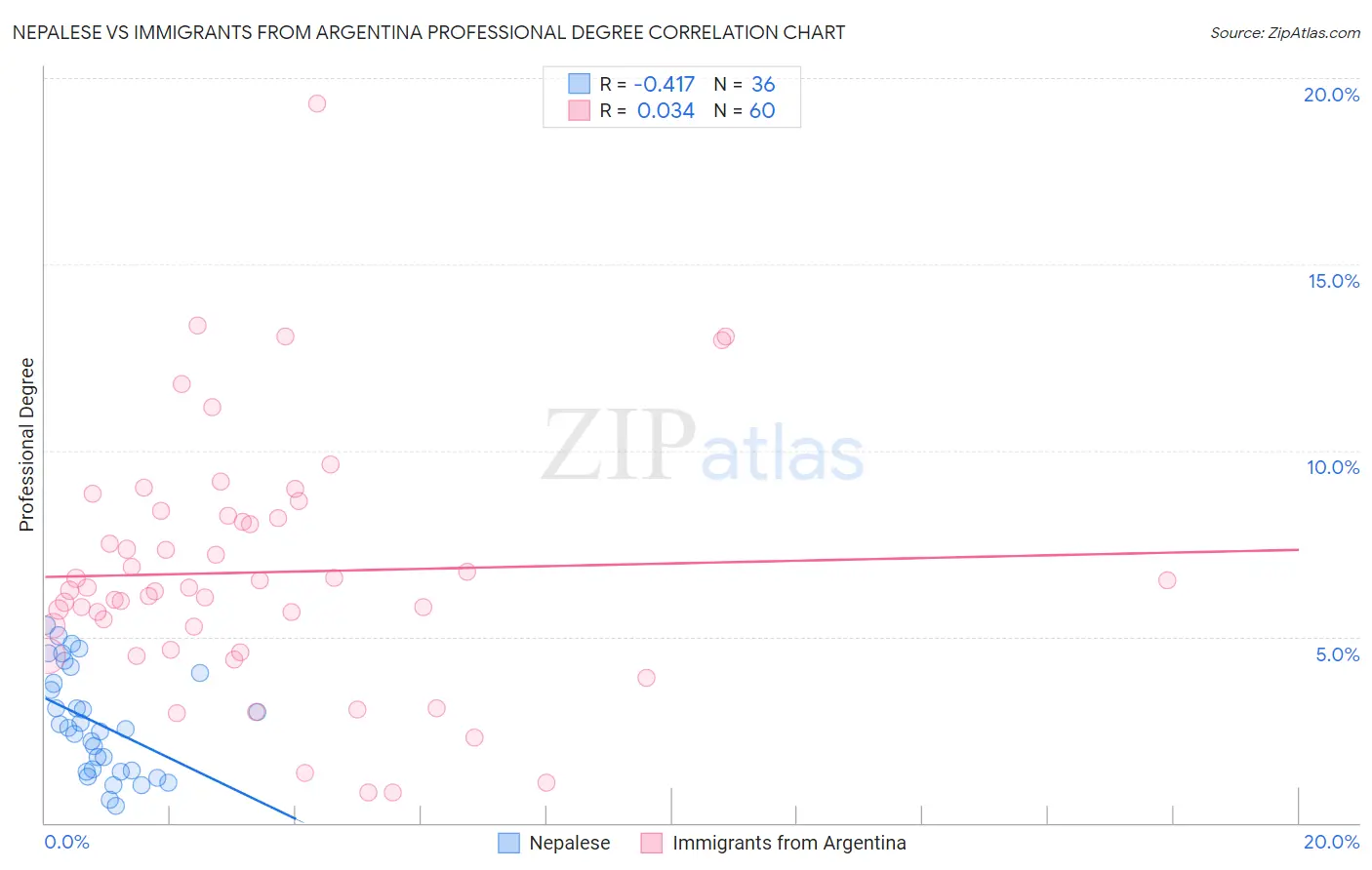 Nepalese vs Immigrants from Argentina Professional Degree