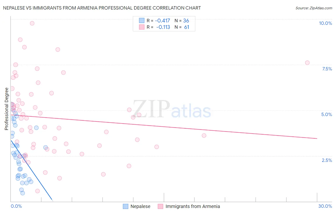 Nepalese vs Immigrants from Armenia Professional Degree