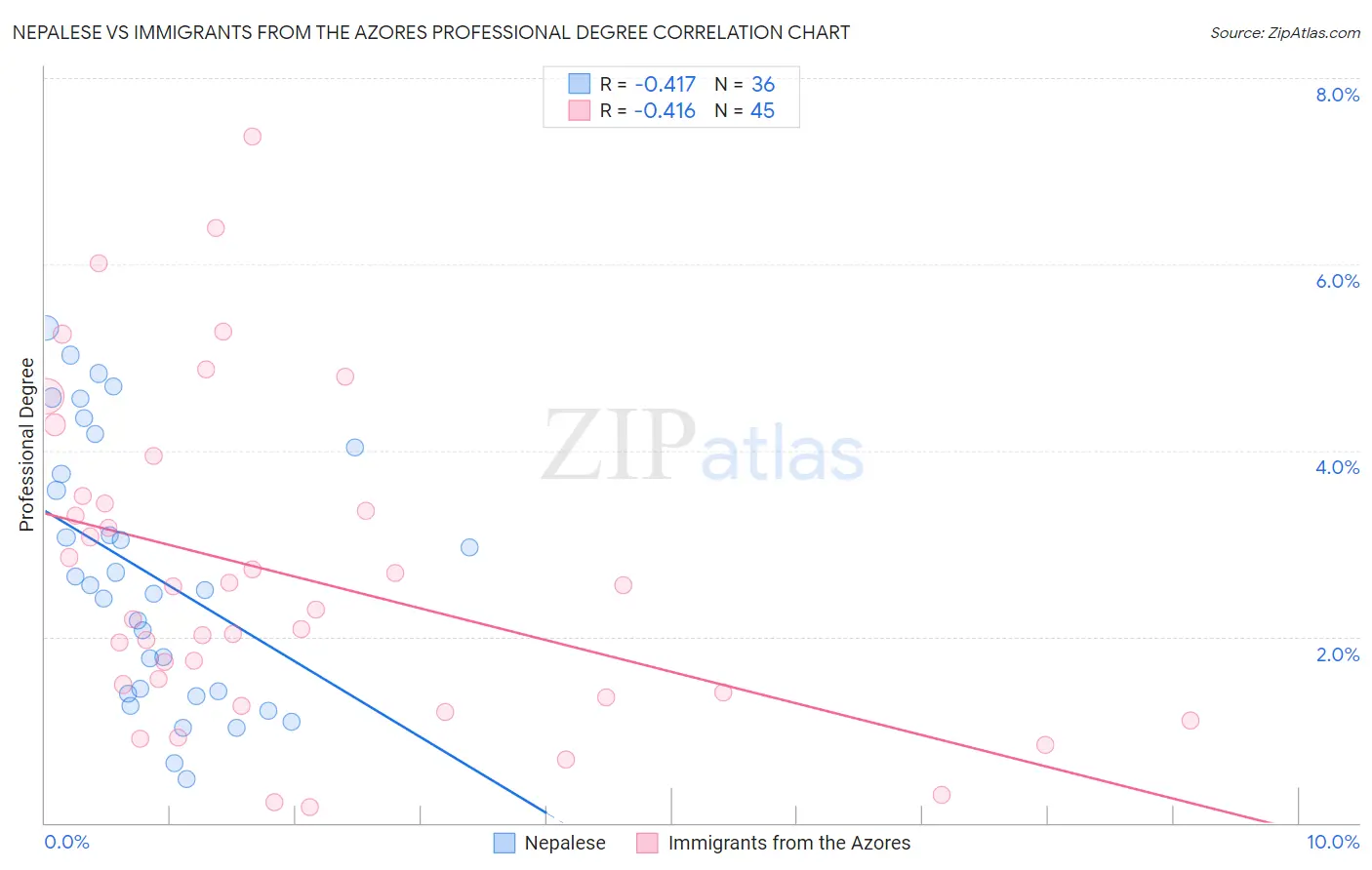 Nepalese vs Immigrants from the Azores Professional Degree