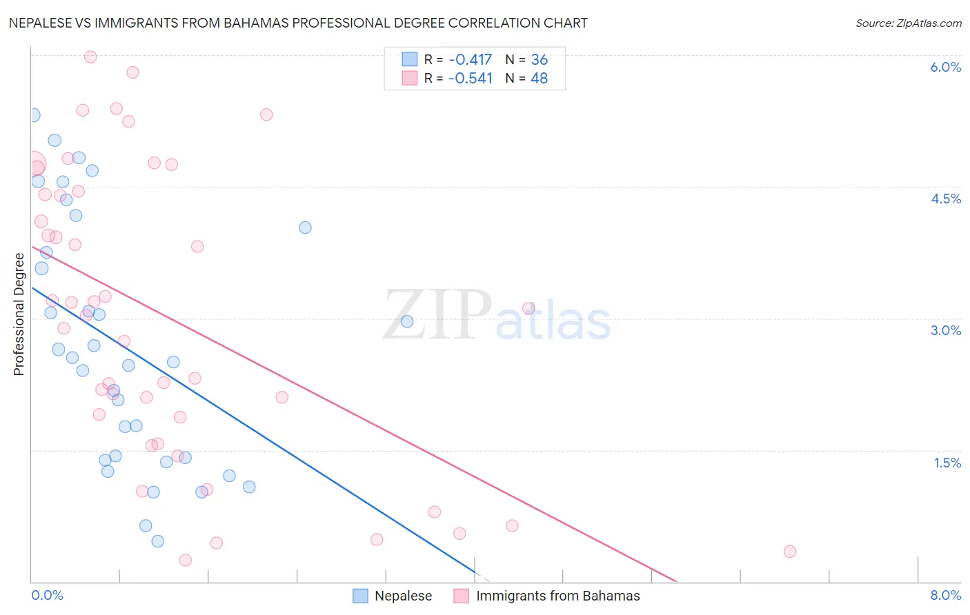 Nepalese vs Immigrants from Bahamas Professional Degree