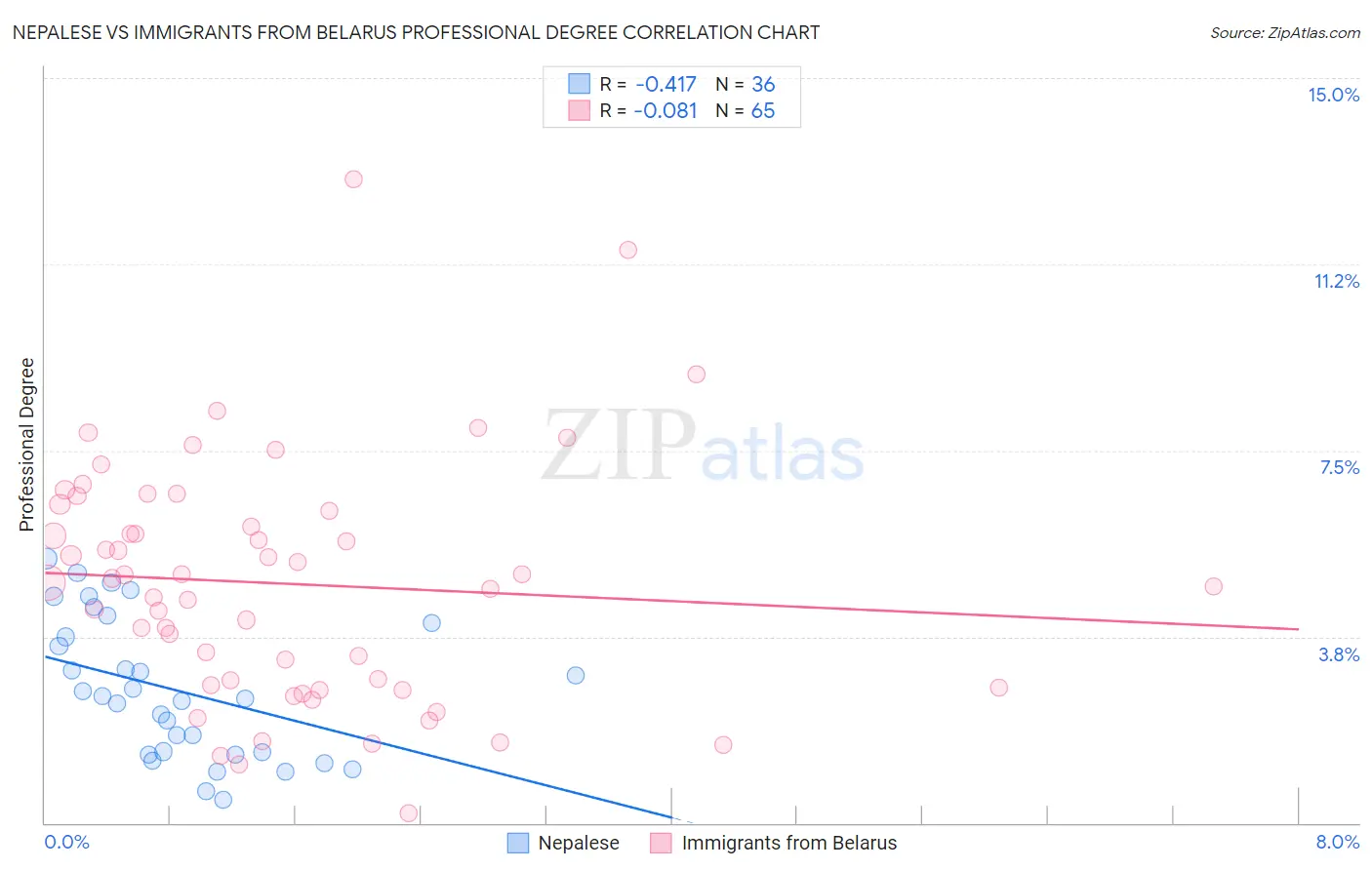 Nepalese vs Immigrants from Belarus Professional Degree