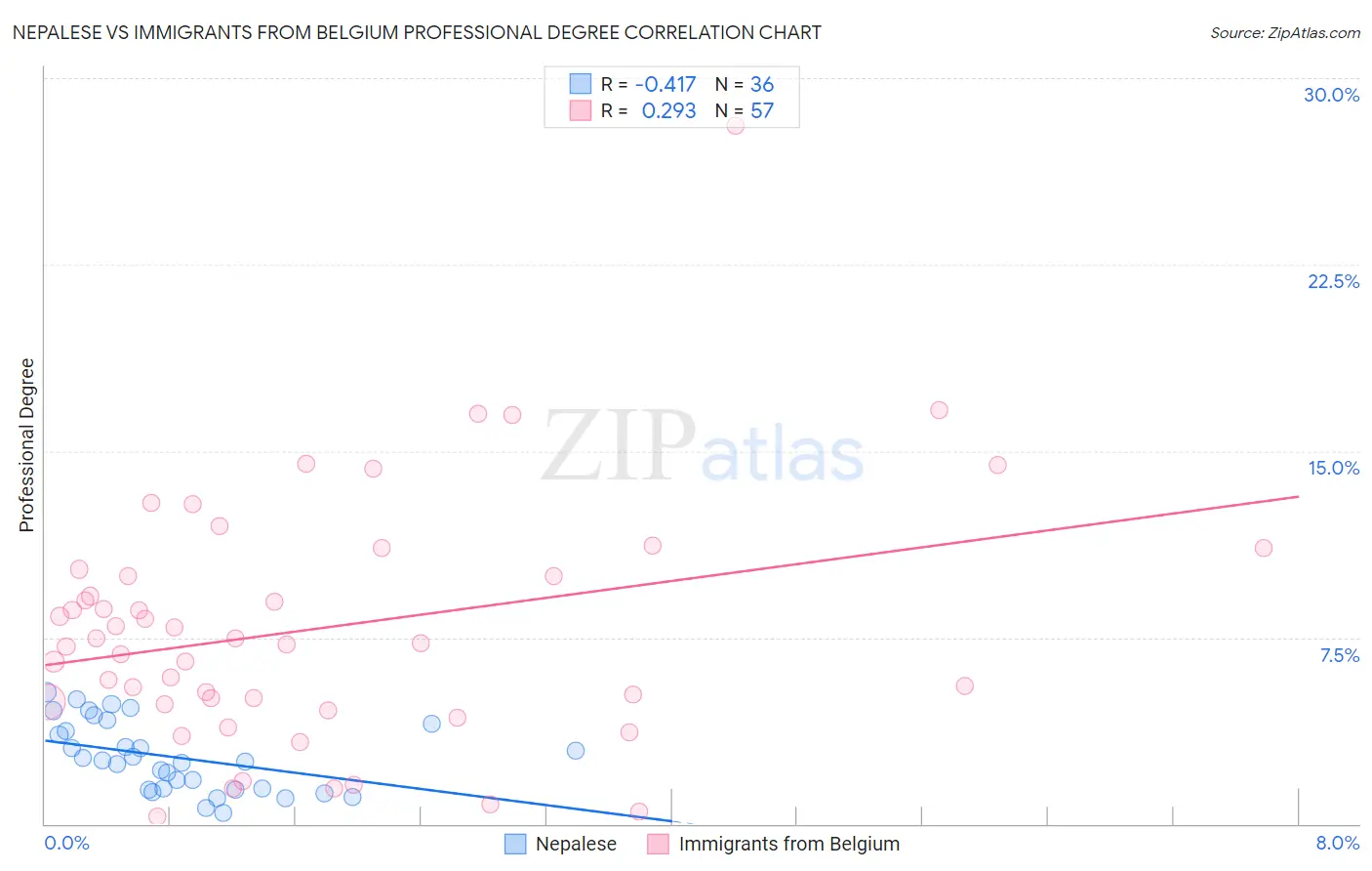Nepalese vs Immigrants from Belgium Professional Degree