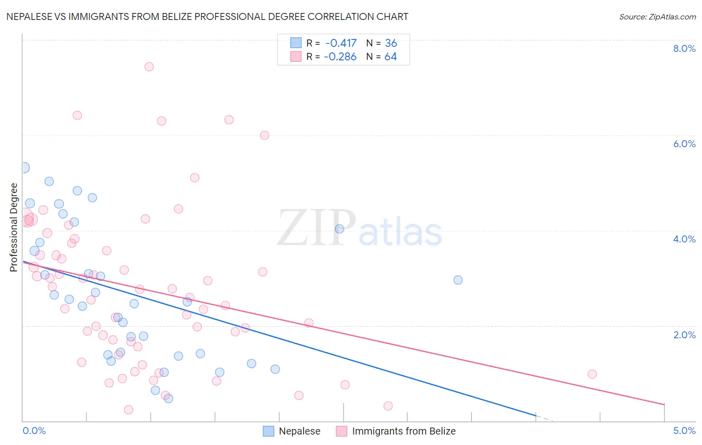 Nepalese vs Immigrants from Belize Professional Degree