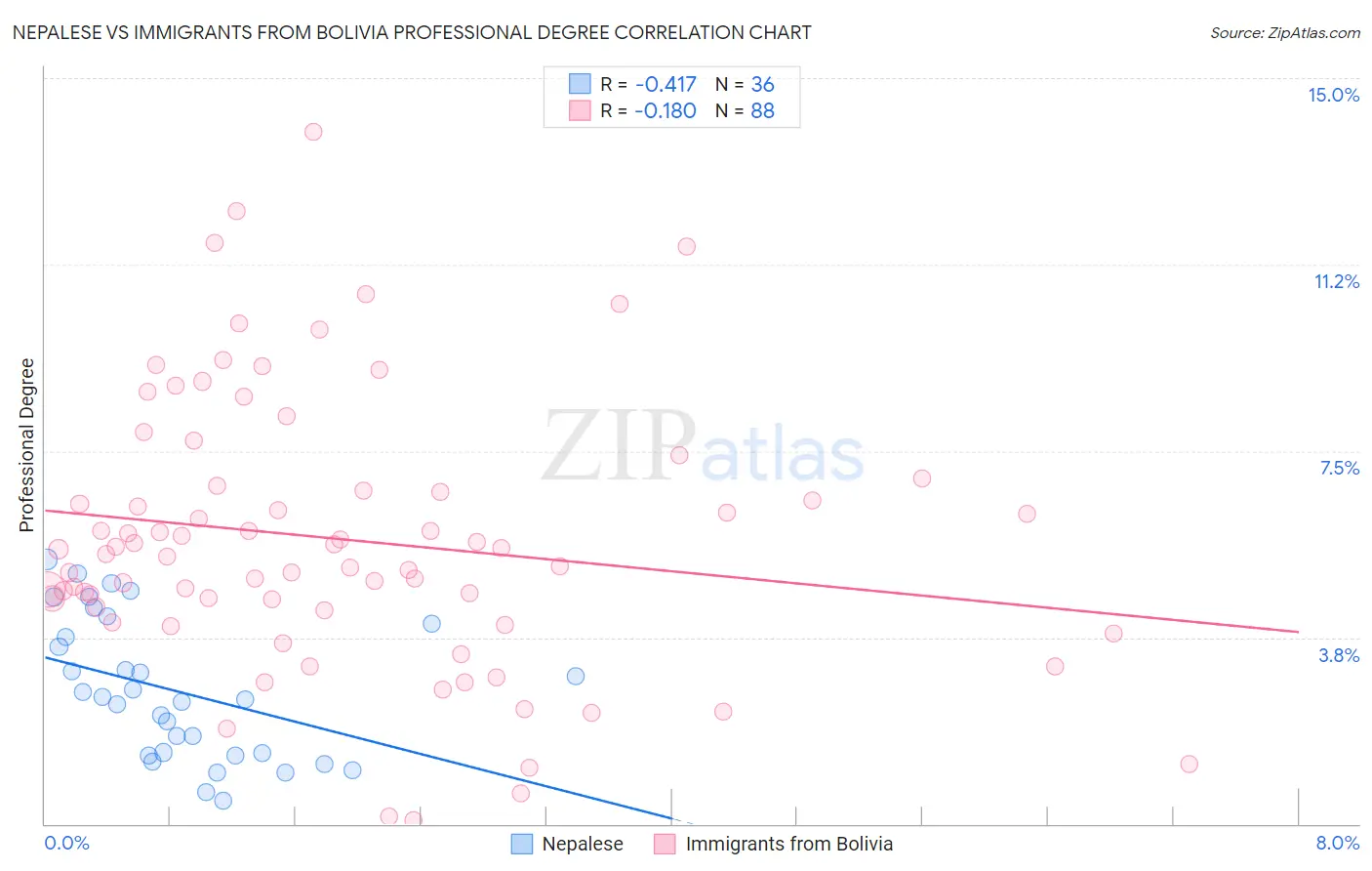 Nepalese vs Immigrants from Bolivia Professional Degree