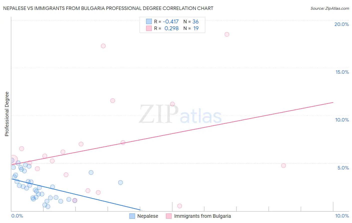 Nepalese vs Immigrants from Bulgaria Professional Degree