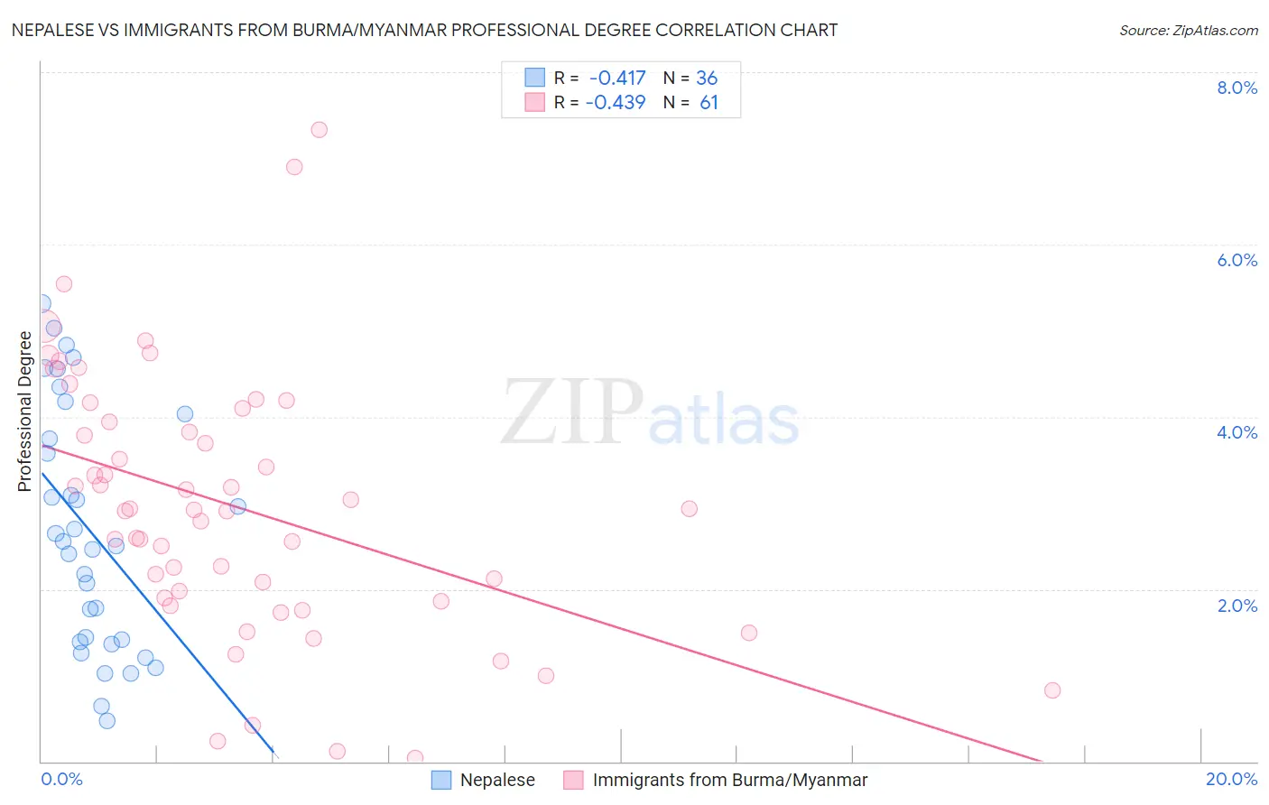Nepalese vs Immigrants from Burma/Myanmar Professional Degree