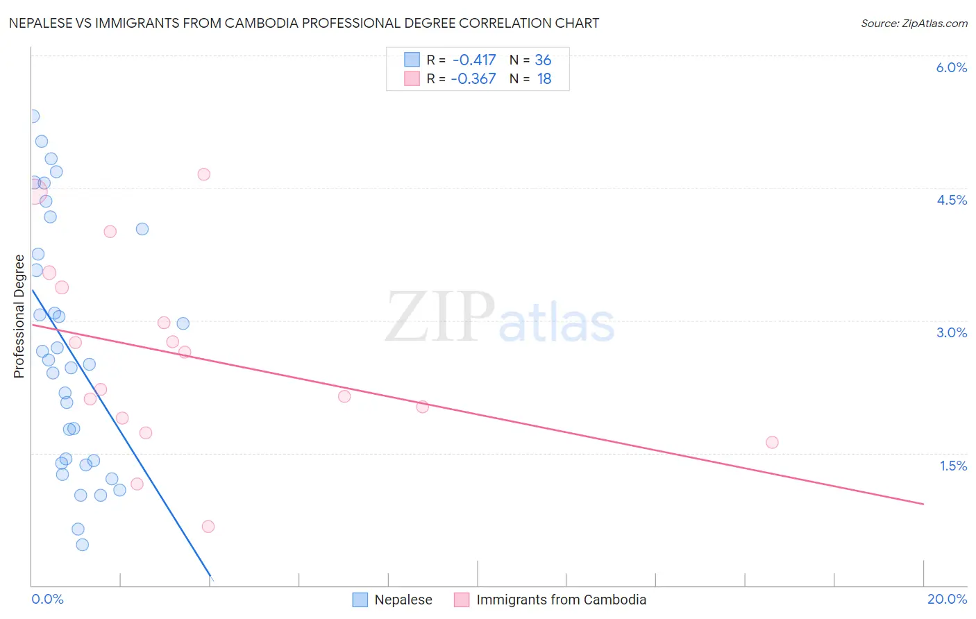 Nepalese vs Immigrants from Cambodia Professional Degree