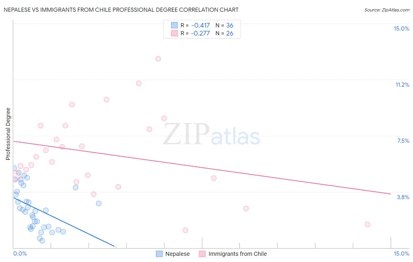 Nepalese vs Immigrants from Chile Professional Degree