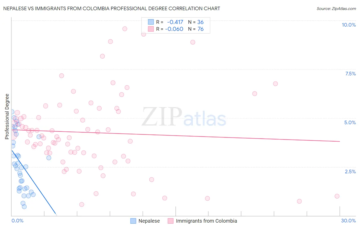 Nepalese vs Immigrants from Colombia Professional Degree