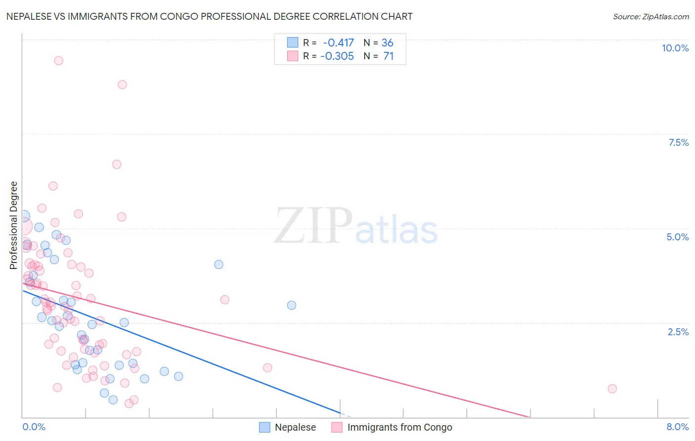 Nepalese vs Immigrants from Congo Professional Degree