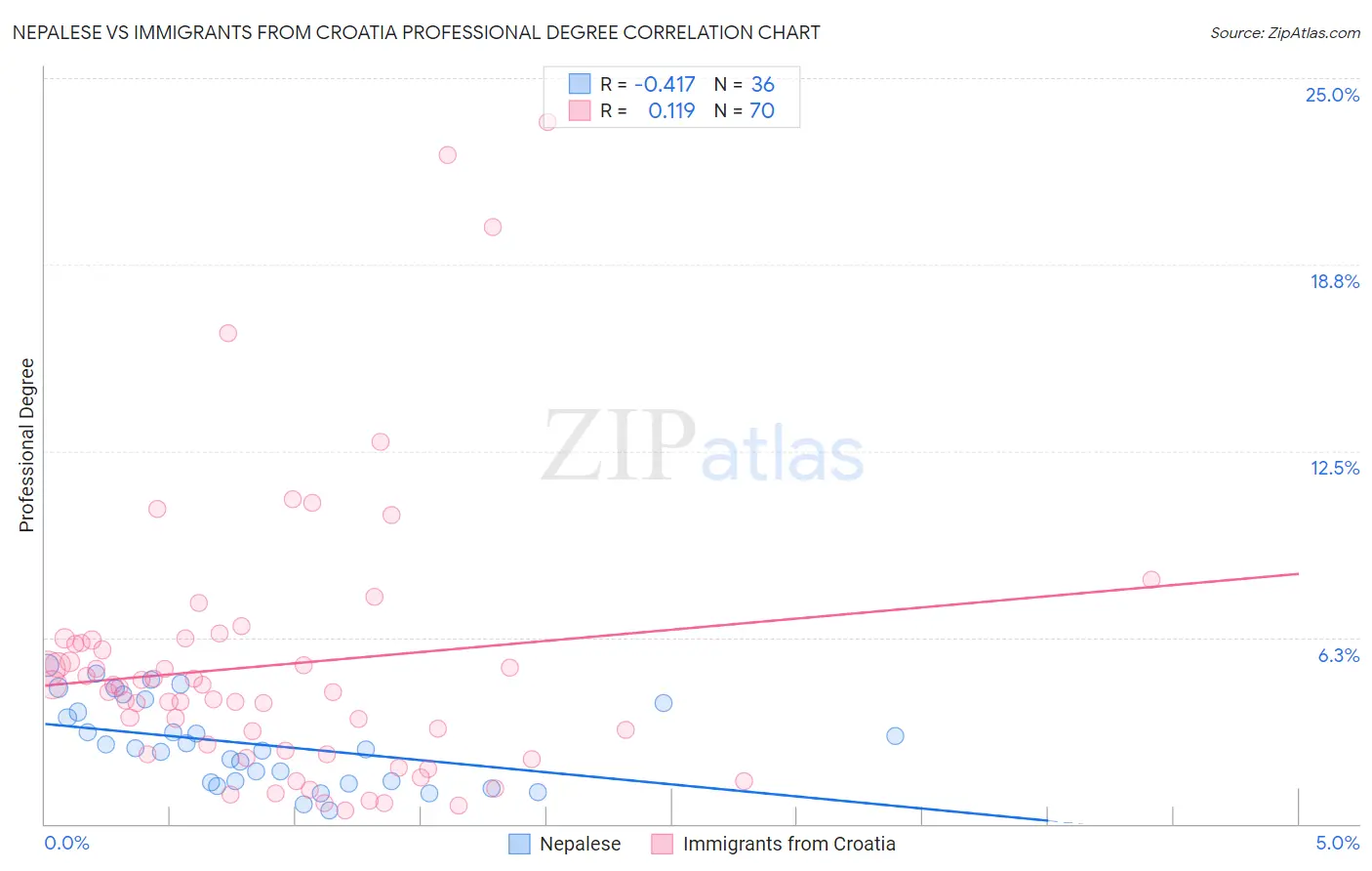 Nepalese vs Immigrants from Croatia Professional Degree