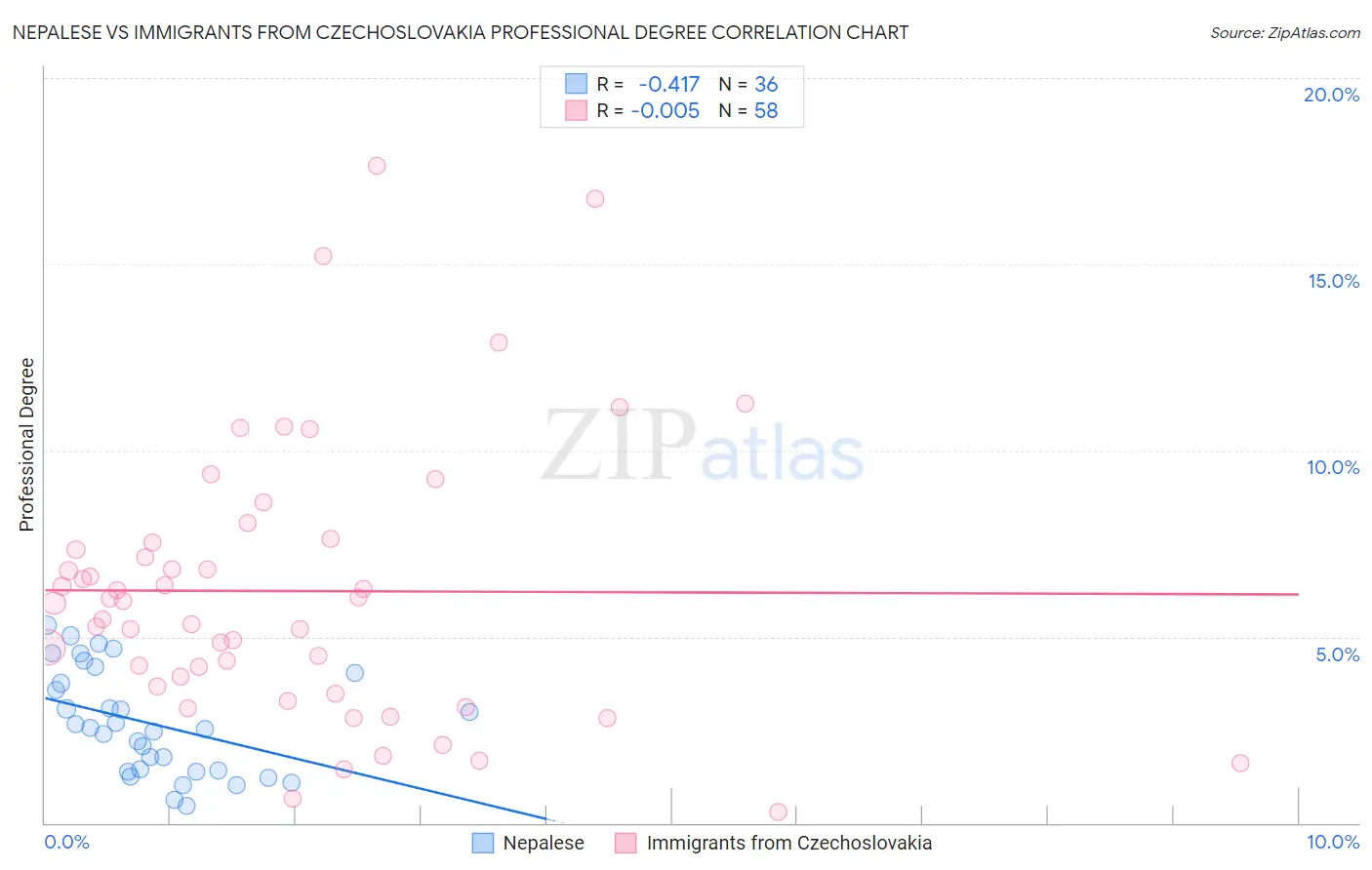 Nepalese vs Immigrants from Czechoslovakia Professional Degree