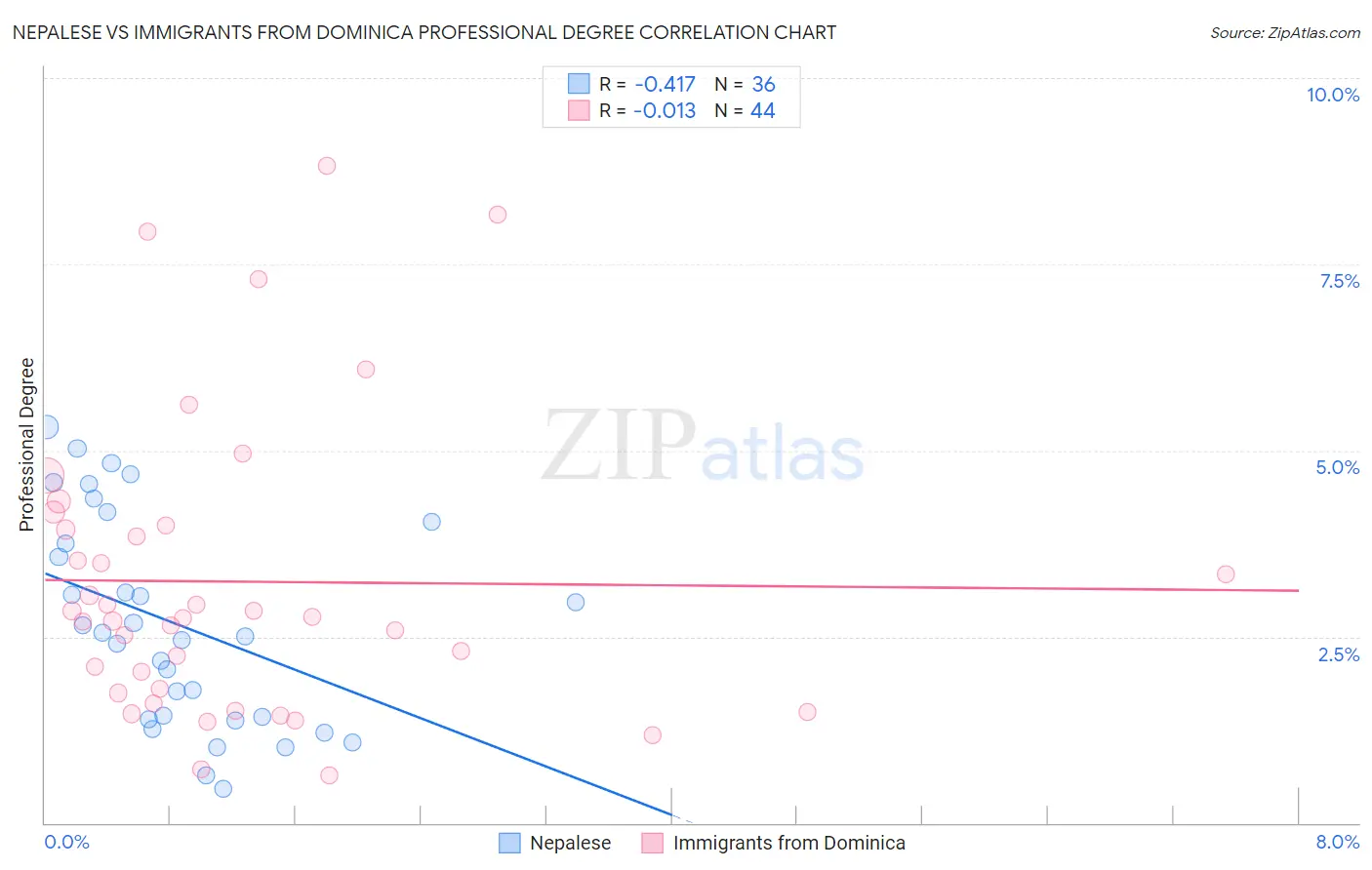 Nepalese vs Immigrants from Dominica Professional Degree