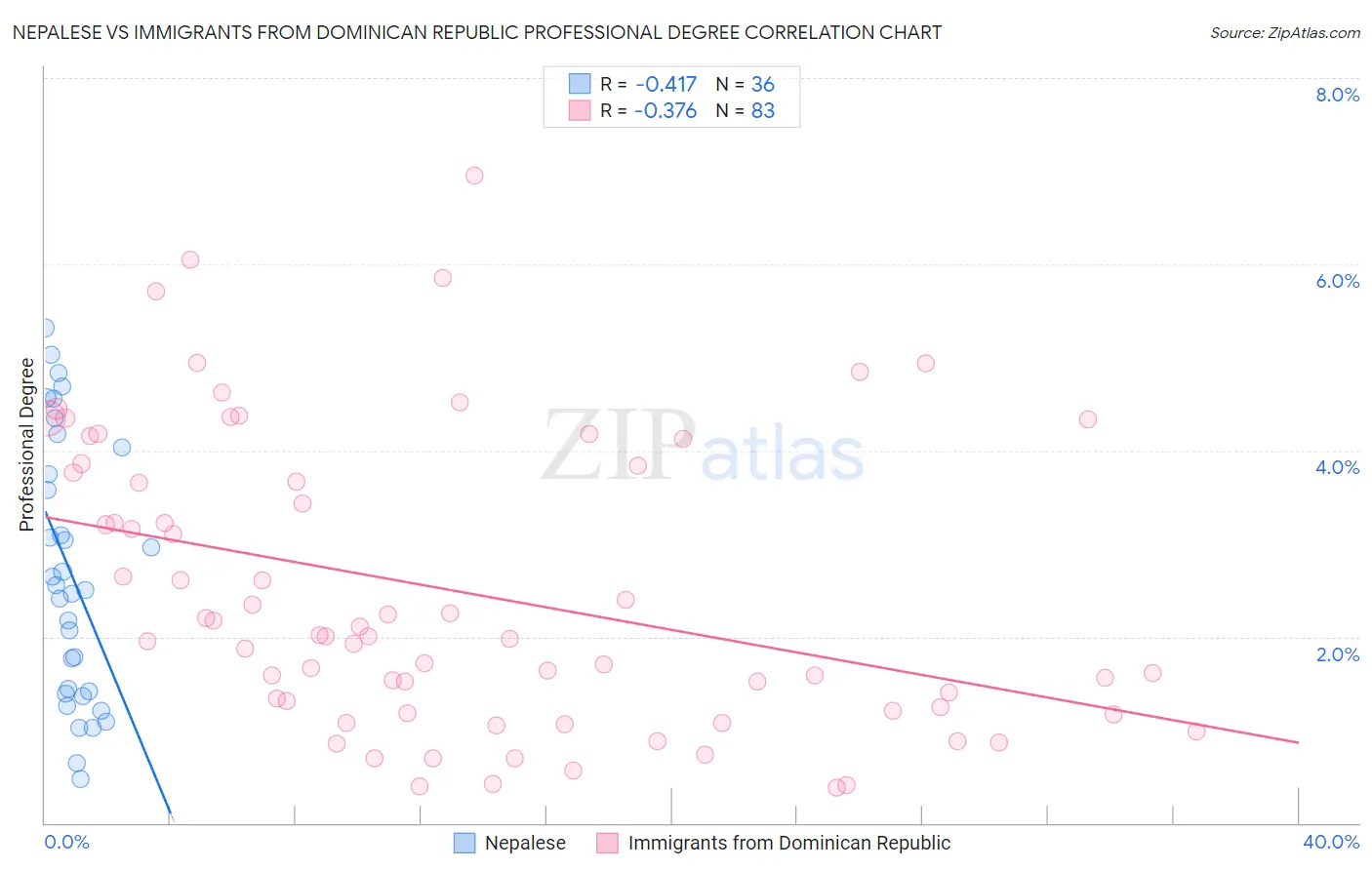 Nepalese vs Immigrants from Dominican Republic Professional Degree
