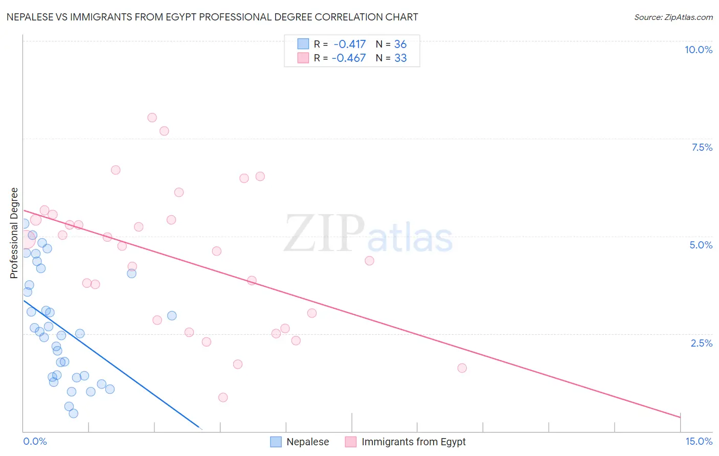 Nepalese vs Immigrants from Egypt Professional Degree