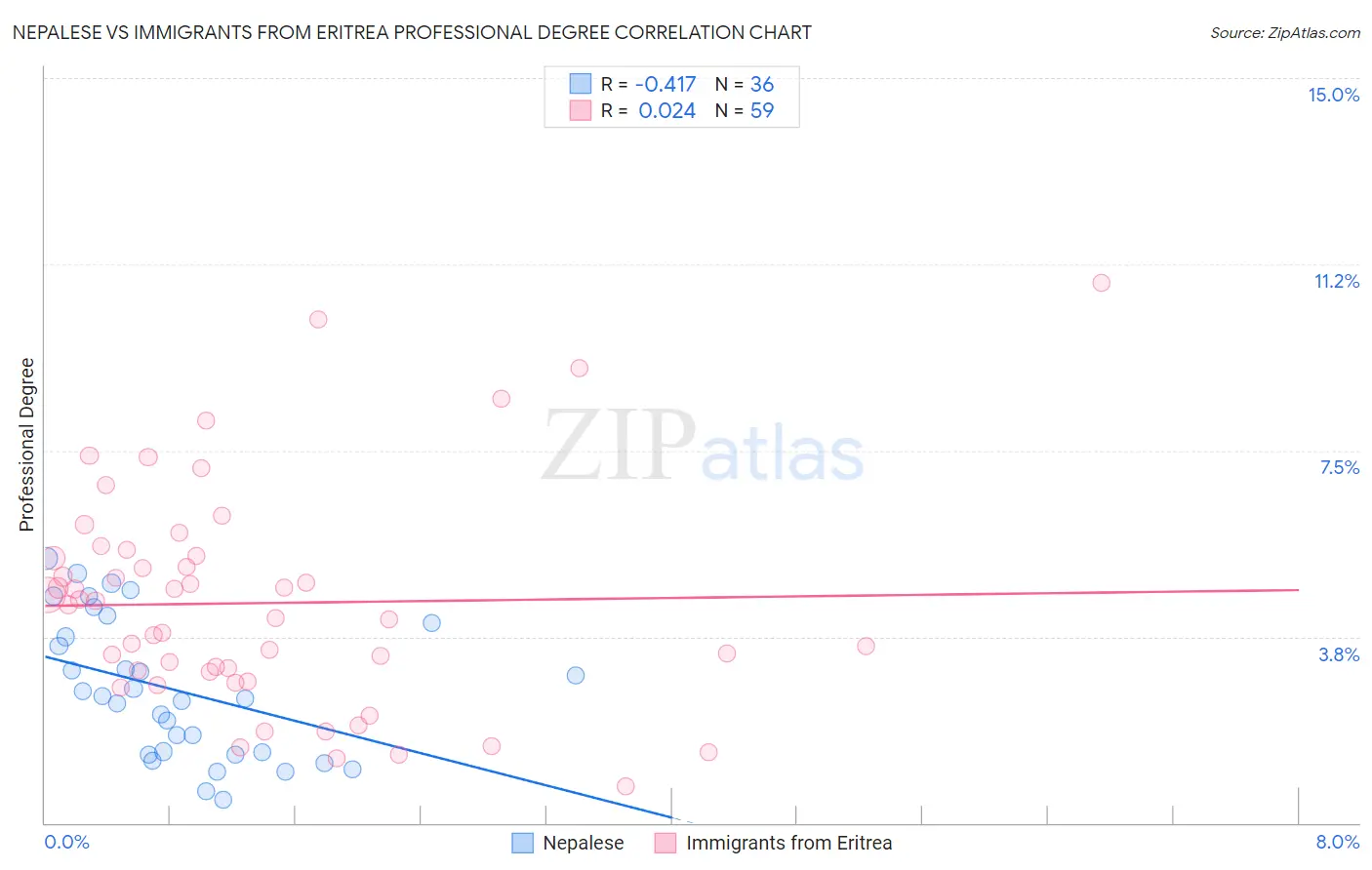 Nepalese vs Immigrants from Eritrea Professional Degree