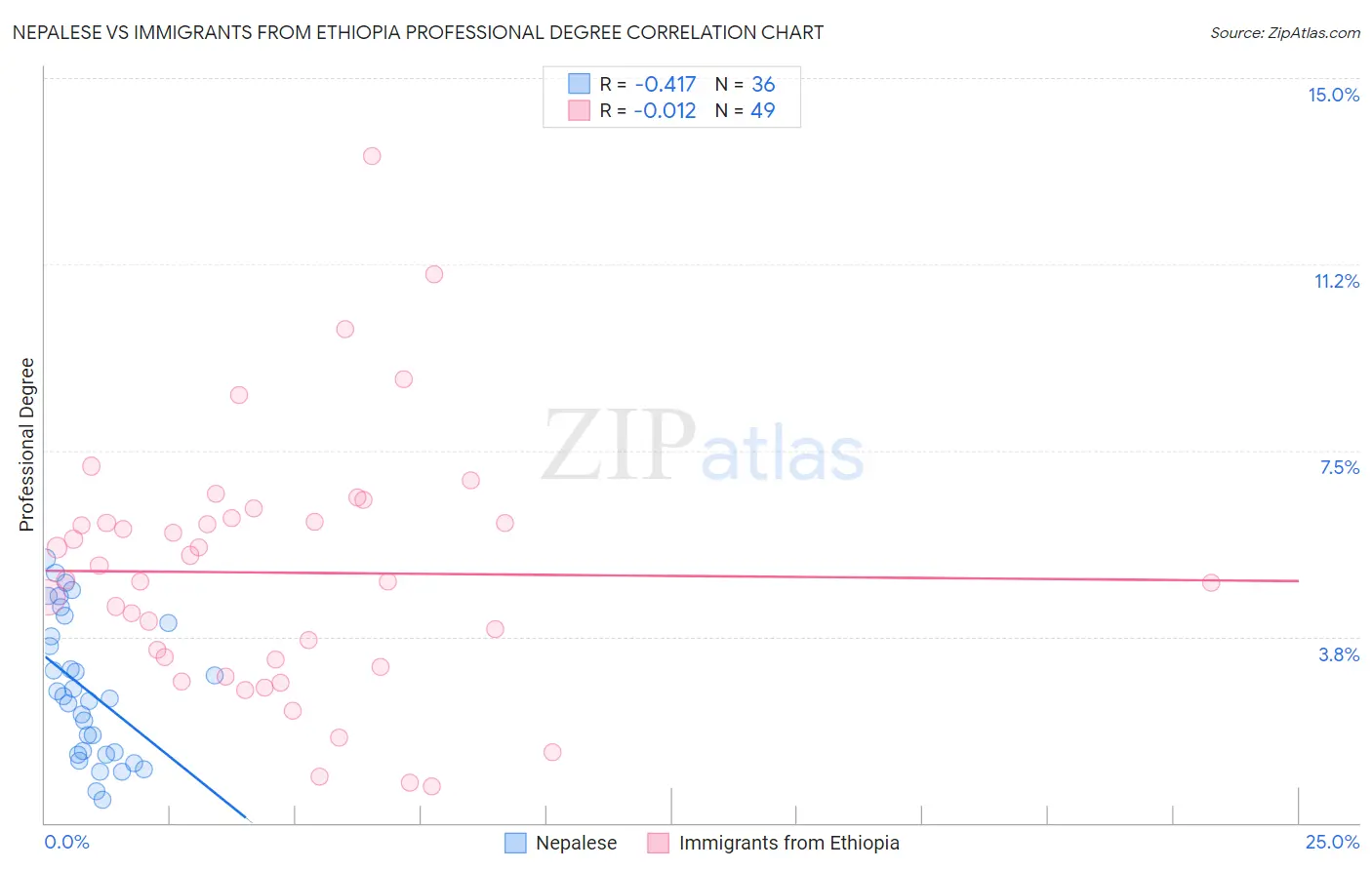 Nepalese vs Immigrants from Ethiopia Professional Degree
