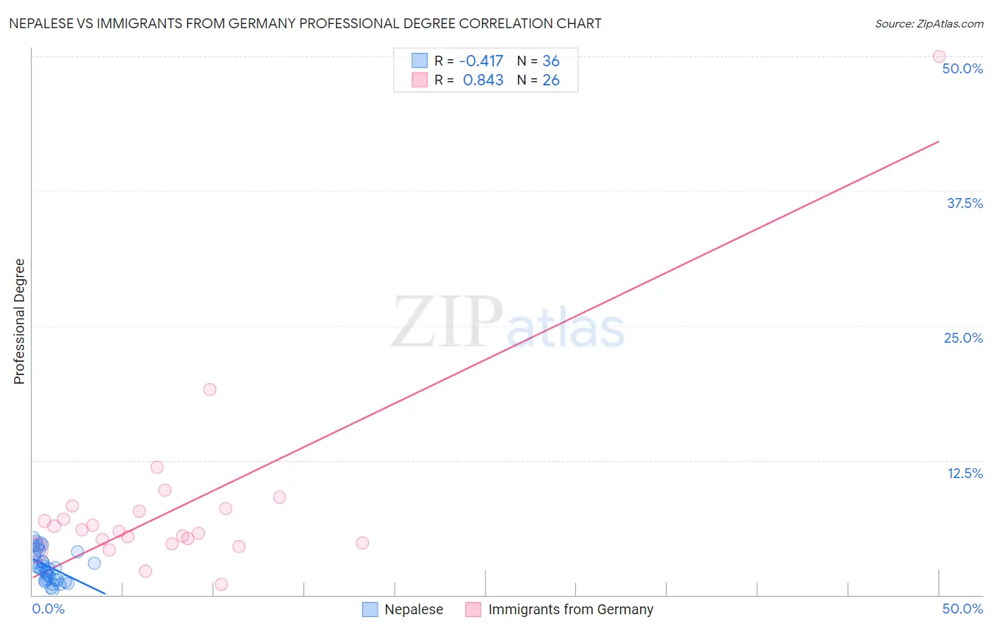 Nepalese vs Immigrants from Germany Professional Degree