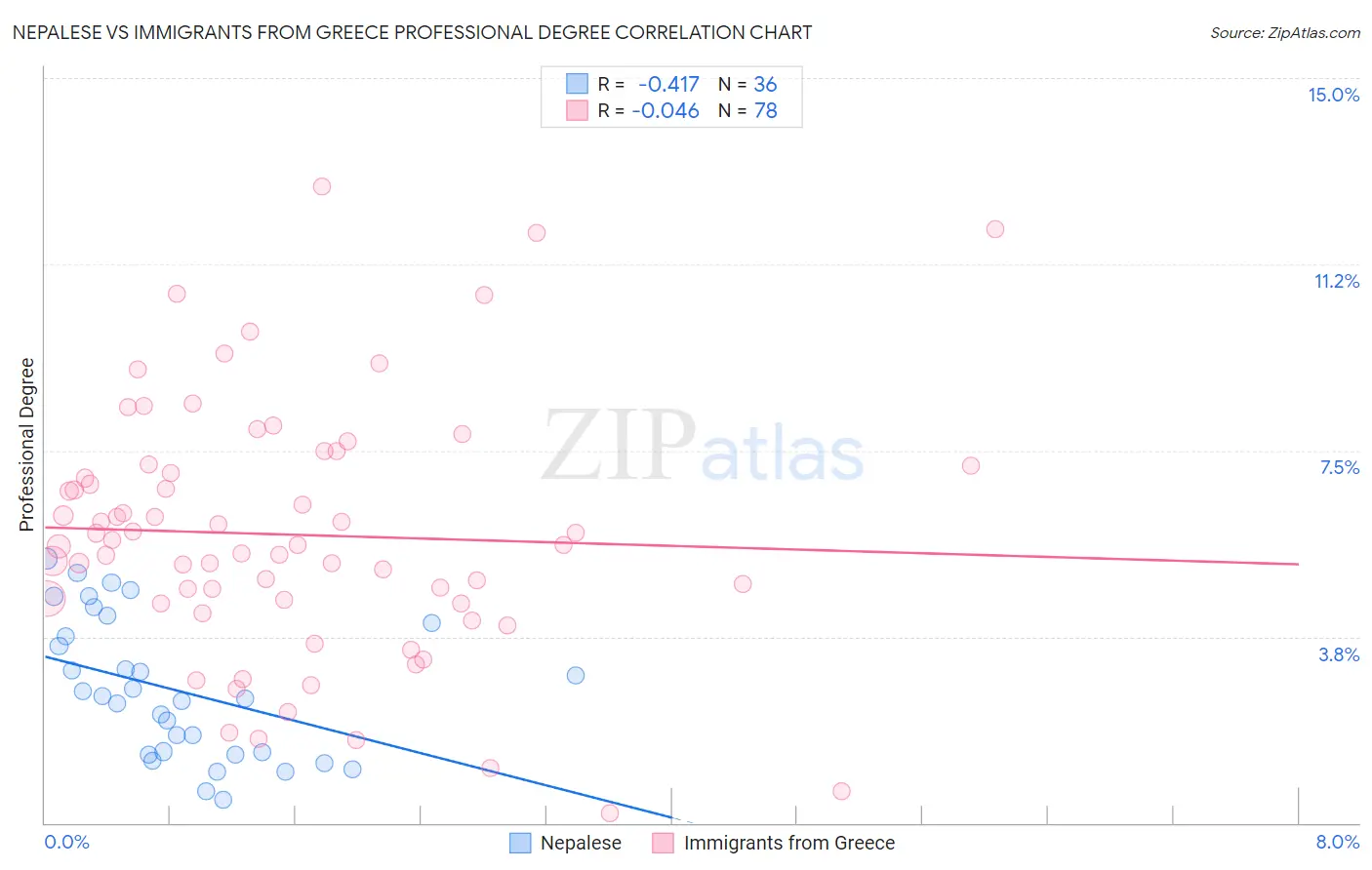 Nepalese vs Immigrants from Greece Professional Degree