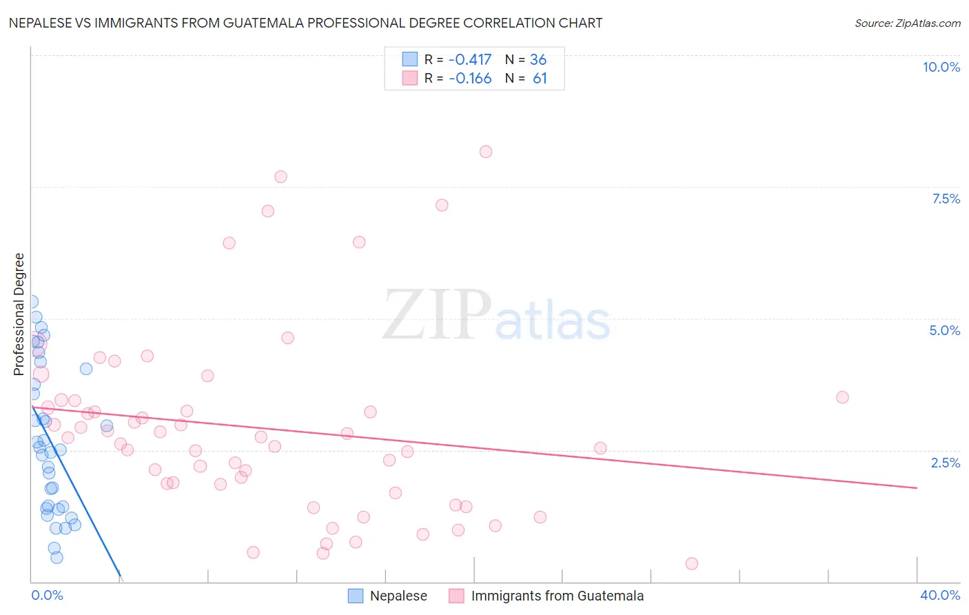 Nepalese vs Immigrants from Guatemala Professional Degree