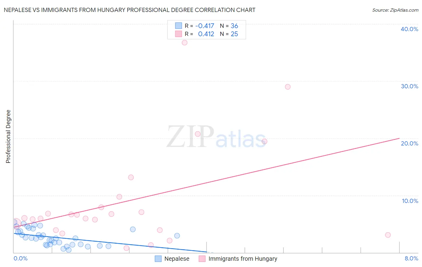 Nepalese vs Immigrants from Hungary Professional Degree