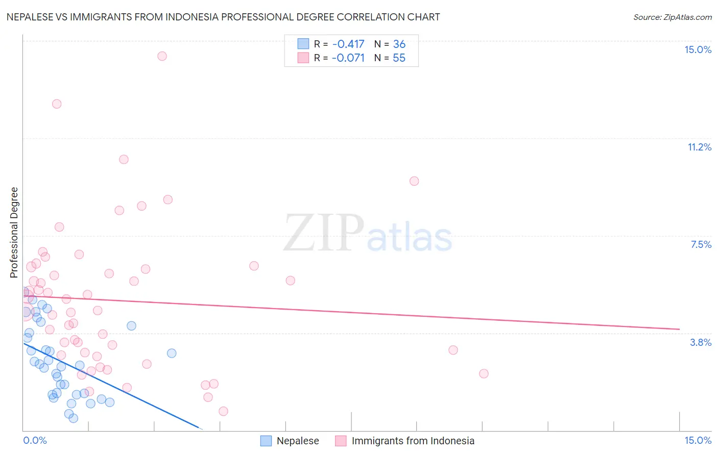 Nepalese vs Immigrants from Indonesia Professional Degree