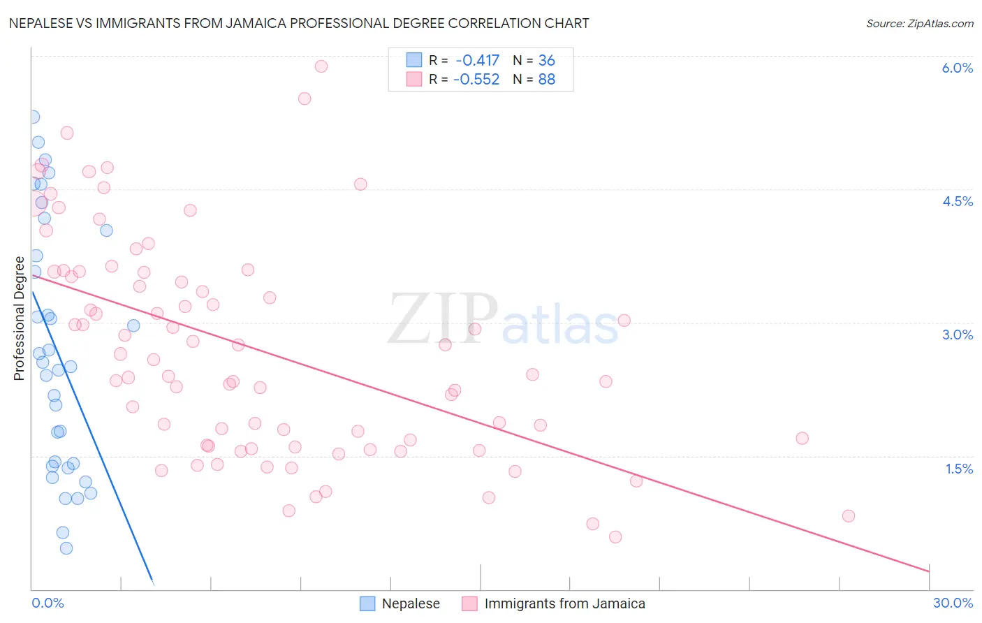Nepalese vs Immigrants from Jamaica Professional Degree
