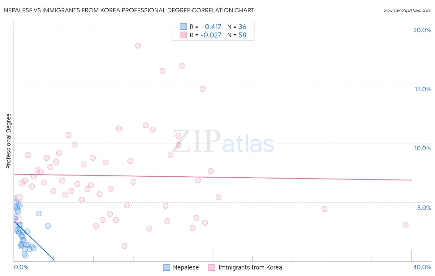 Nepalese vs Immigrants from Korea Professional Degree