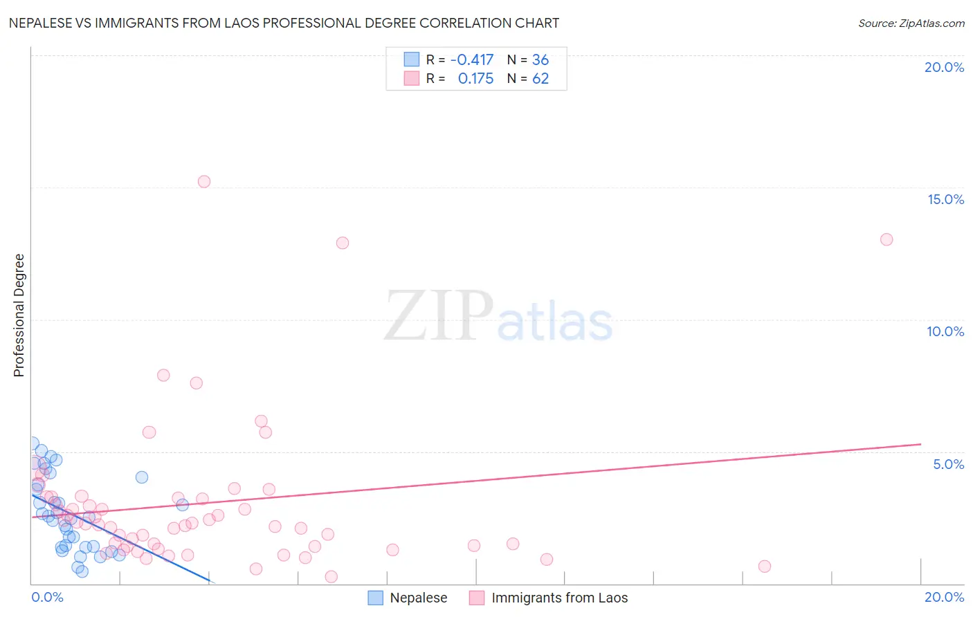 Nepalese vs Immigrants from Laos Professional Degree