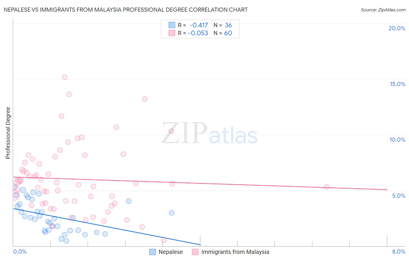 Nepalese vs Immigrants from Malaysia Professional Degree