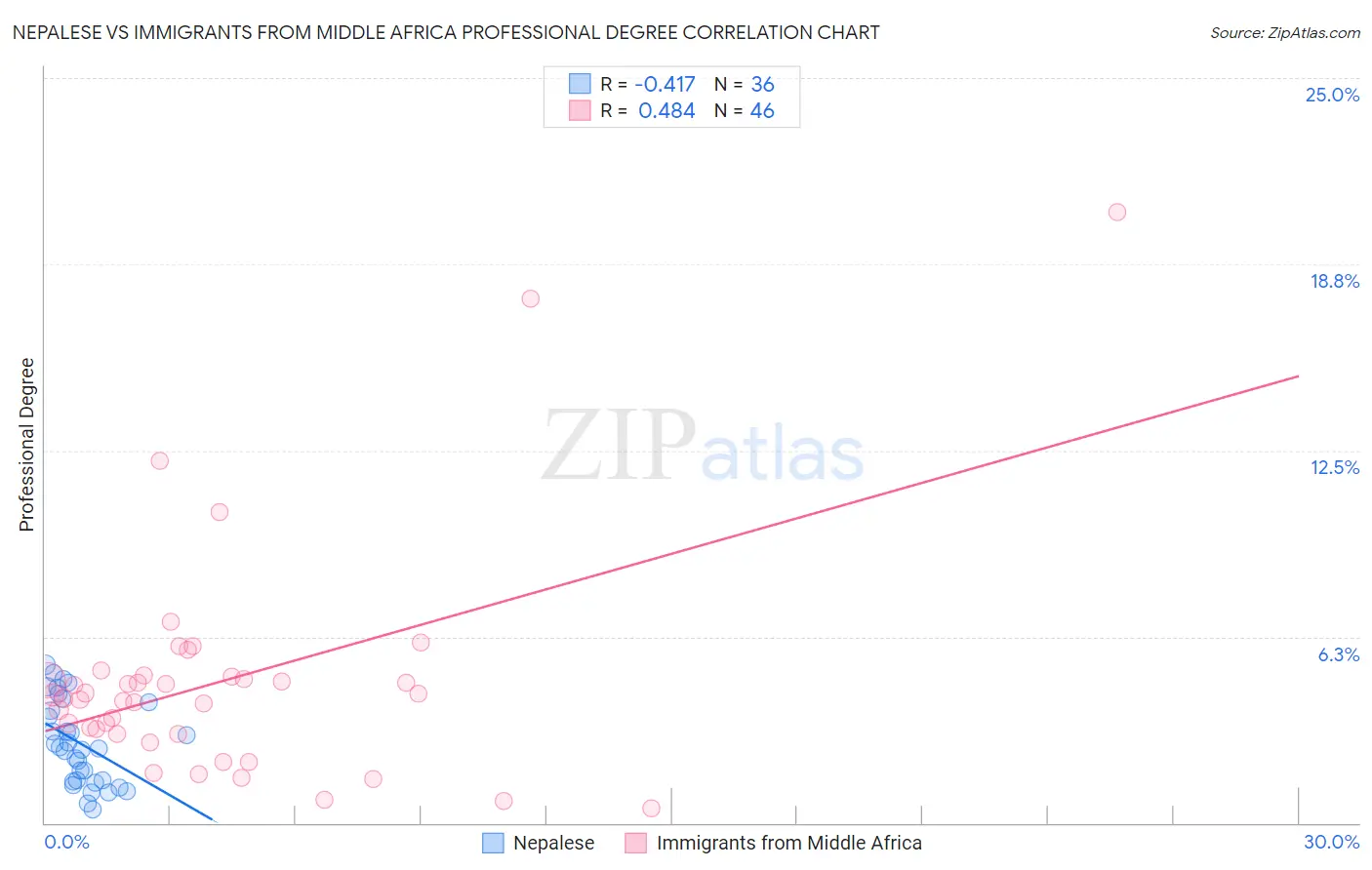 Nepalese vs Immigrants from Middle Africa Professional Degree