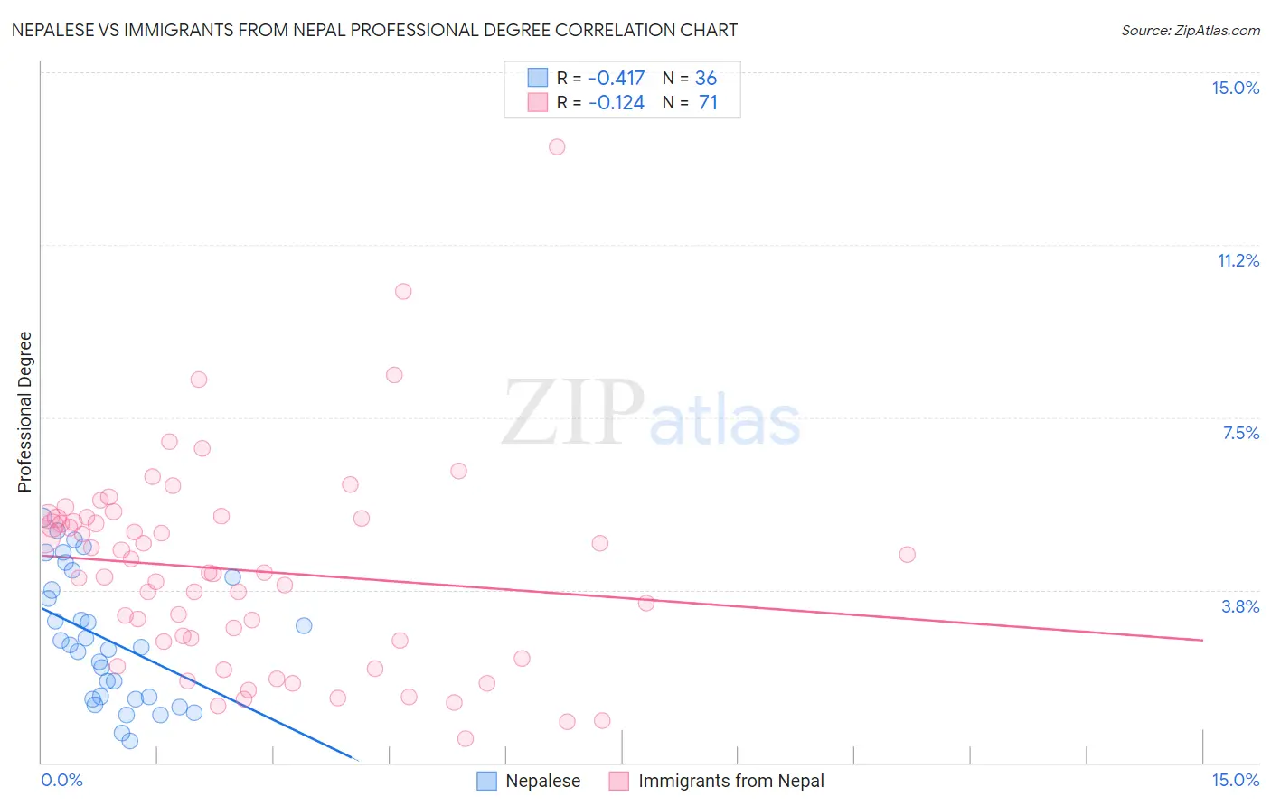 Nepalese vs Immigrants from Nepal Professional Degree