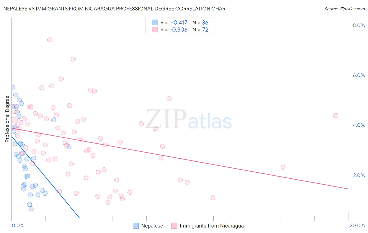 Nepalese vs Immigrants from Nicaragua Professional Degree
