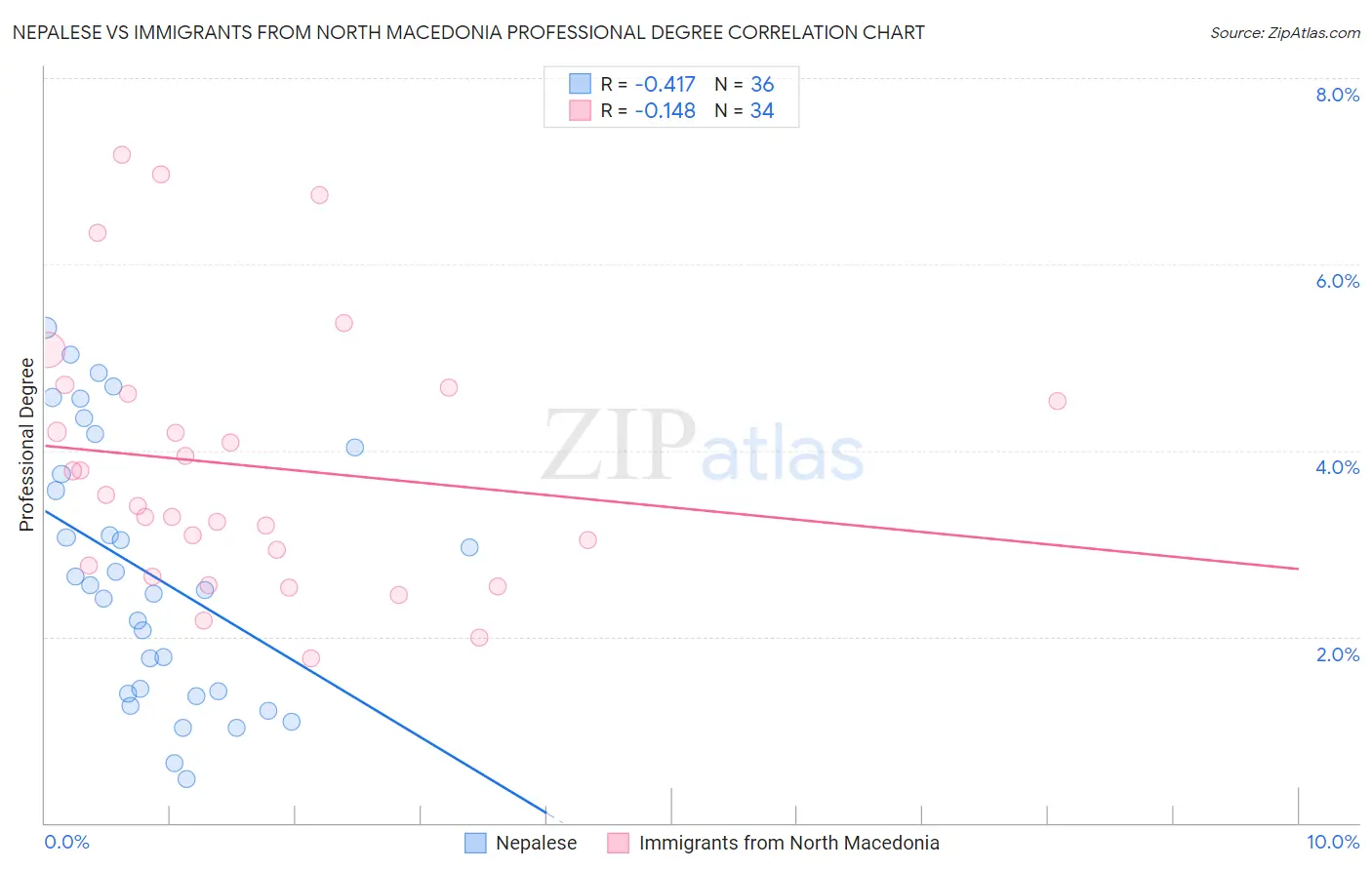Nepalese vs Immigrants from North Macedonia Professional Degree