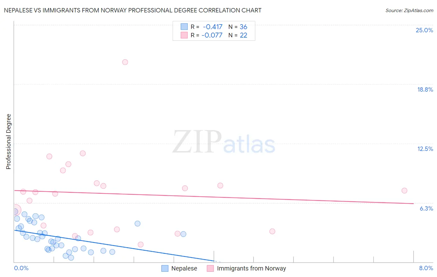 Nepalese vs Immigrants from Norway Professional Degree