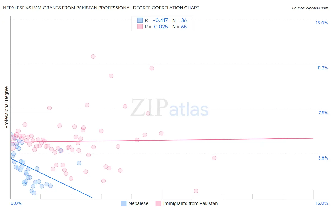 Nepalese vs Immigrants from Pakistan Professional Degree