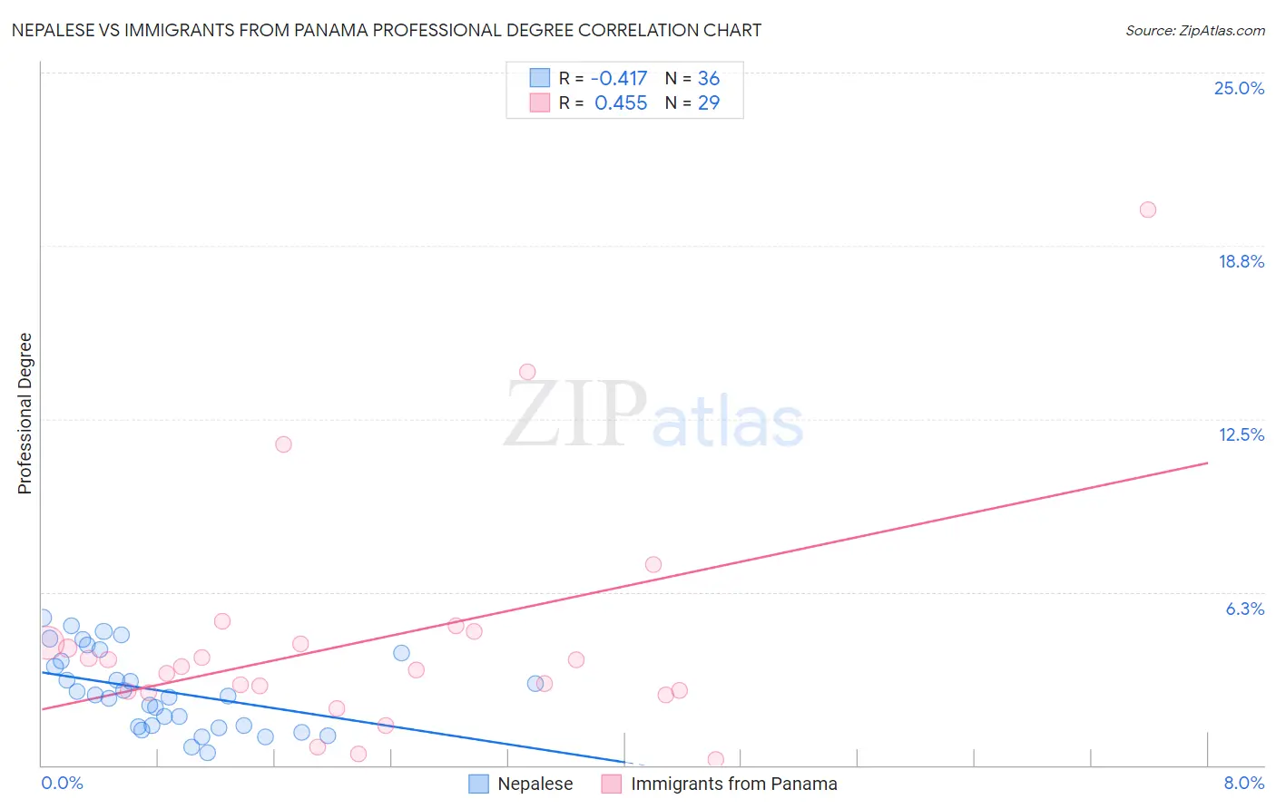 Nepalese vs Immigrants from Panama Professional Degree