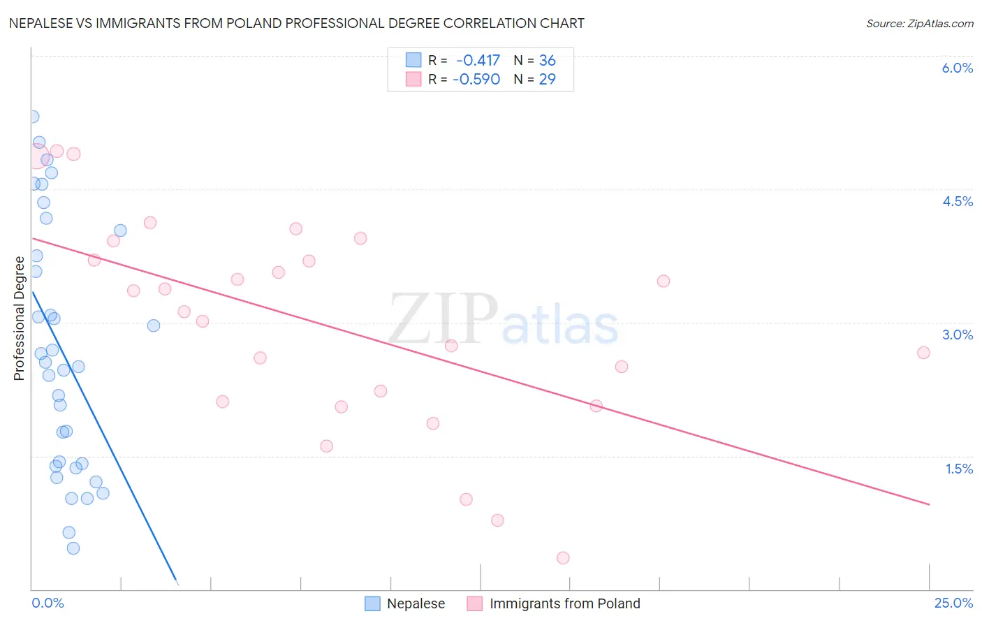 Nepalese vs Immigrants from Poland Professional Degree