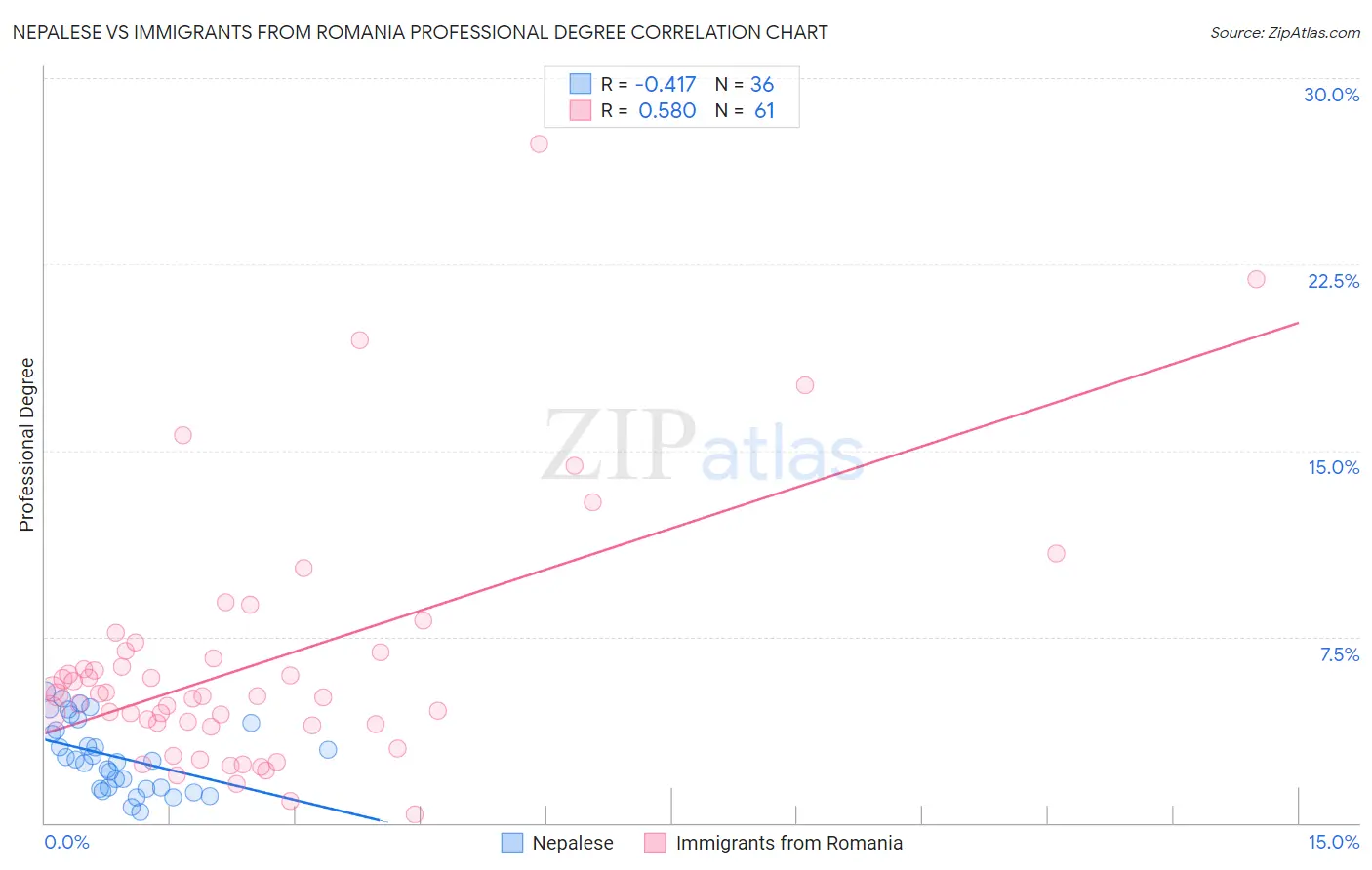 Nepalese vs Immigrants from Romania Professional Degree